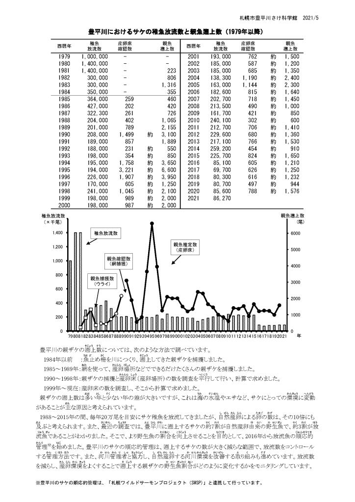 調査情報 札幌市豊平川さけ科学館