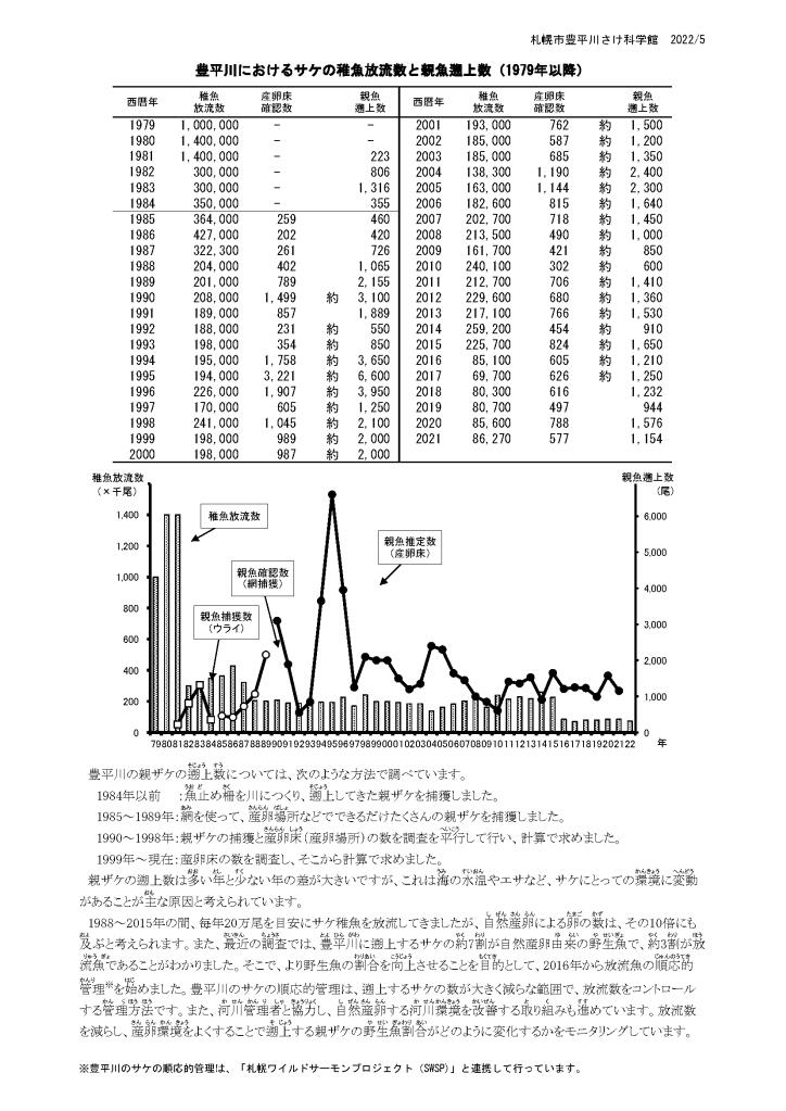 豊平川のサケのデータ
