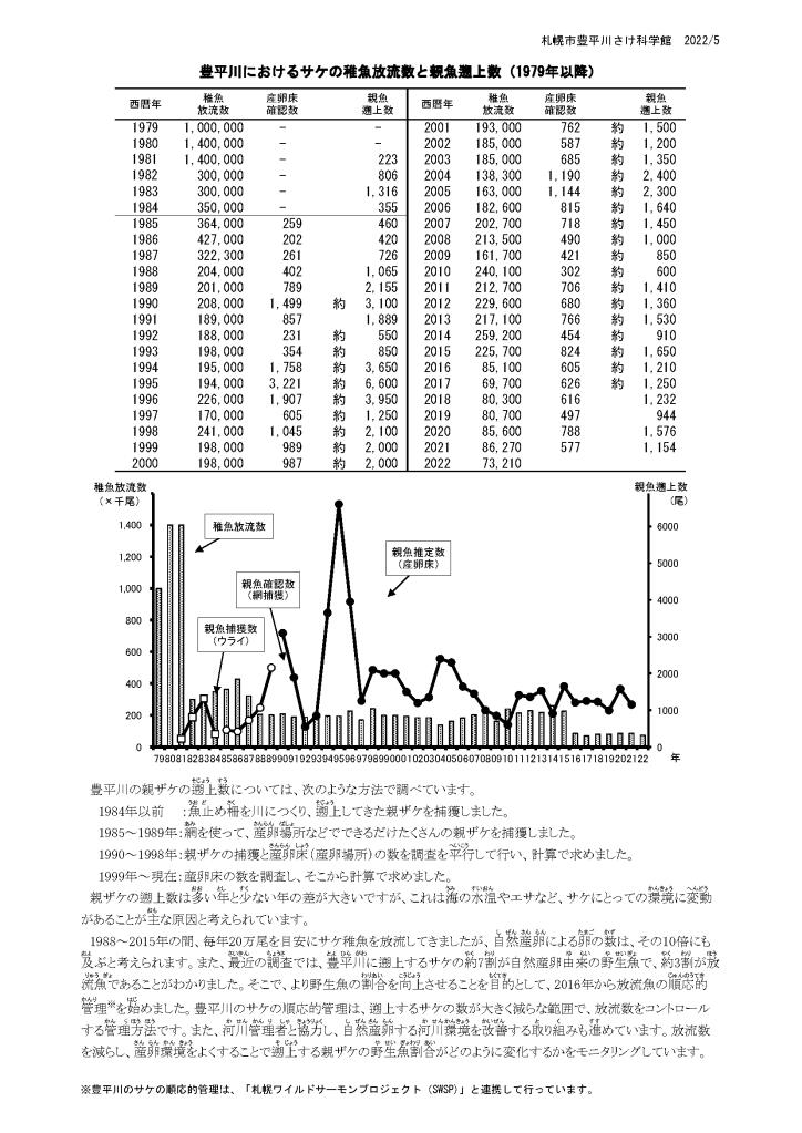豊平川サケの遡上数・放流数の表とグラフ