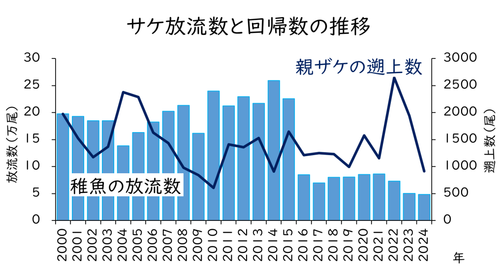 サケ放流数と回帰数の推移