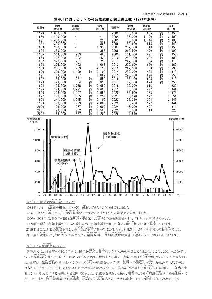 豊平川のサケ稚魚放流数と親魚遡上数