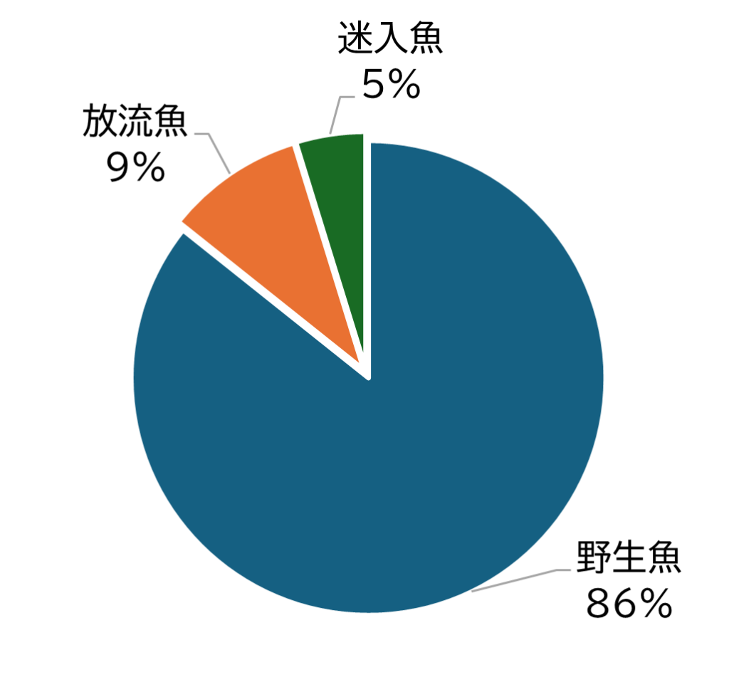 2025年度豊平川由来の内訳