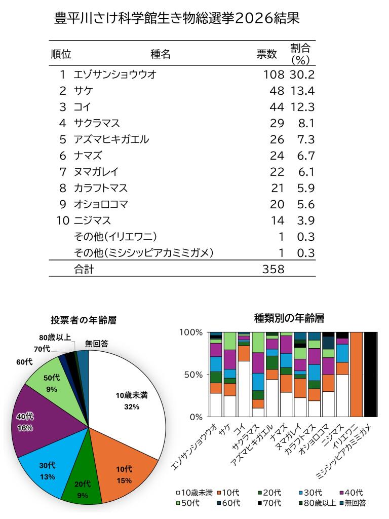 豊平川さけ科学館生き物総選挙2026【結果発表】のイメージ